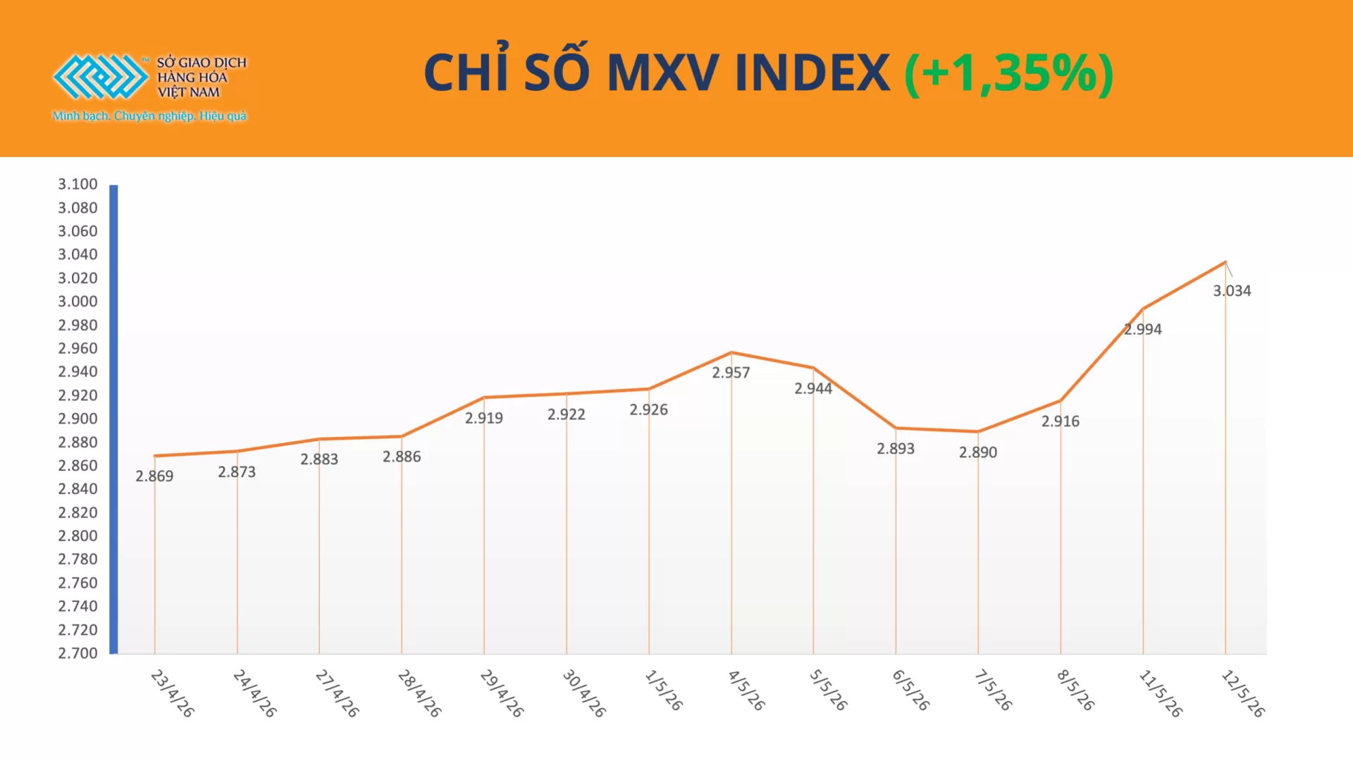 Bản tin MXV ngày 13/05/2026: MXV-Index xác lập vùng điểm cao nhất lịch sử, vượt mốc 3.000 điểm